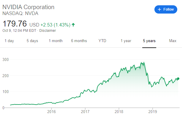 Acheter l’action Nvidia en ligne : analyse des cours, prix