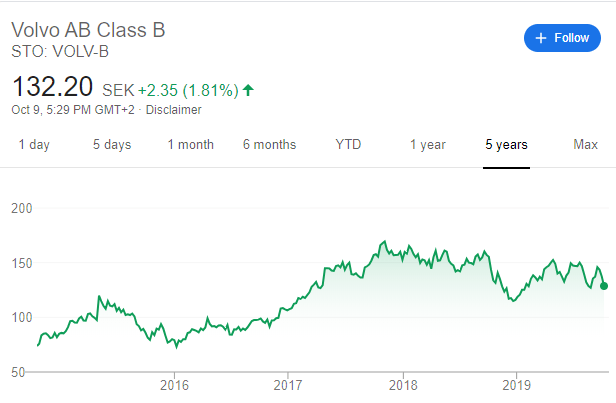 Acheter l’action Volvo en ligne : analyse des cours, prix