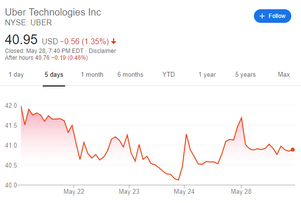 Acheter l'action Uber en ligne : analyse des cours, prix