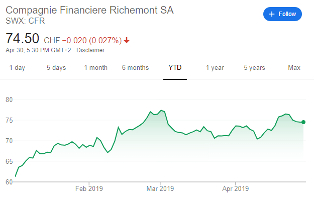 Acheter l'action Richemont en ligne : analyse des cours, prix