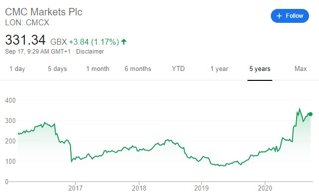cours action cmc markets