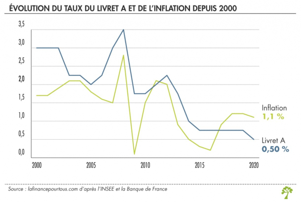 taux livret A