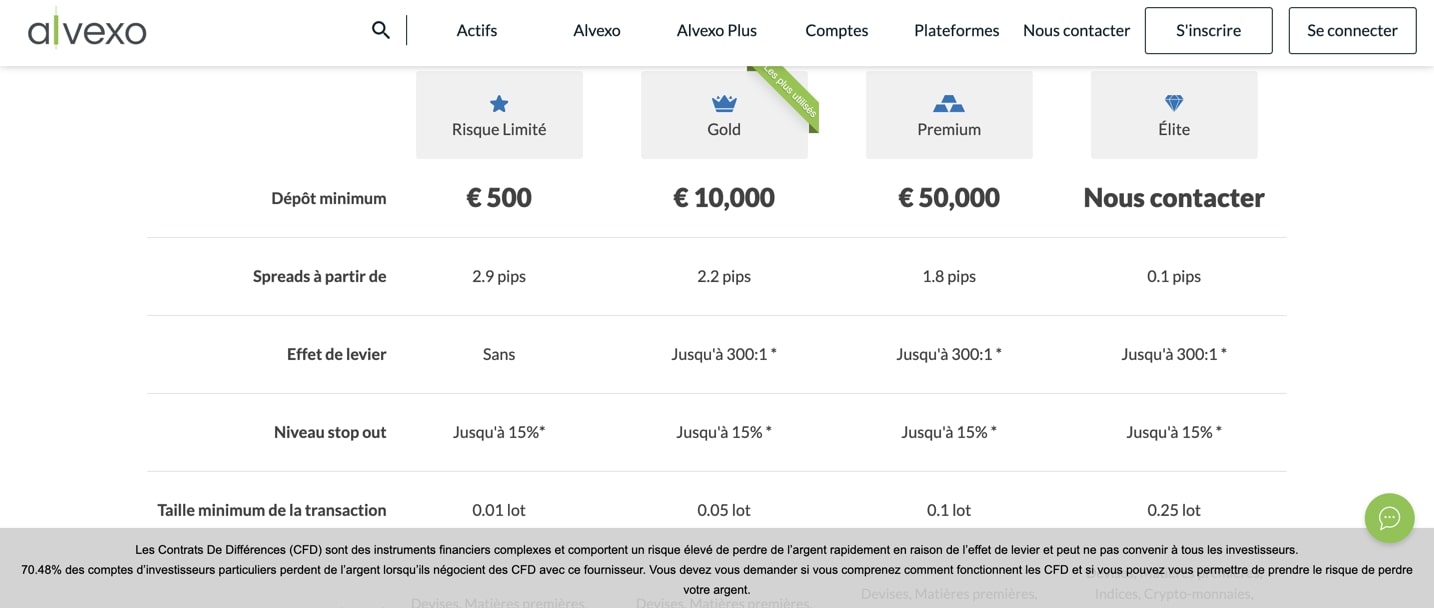 effet levier comptes alvexo