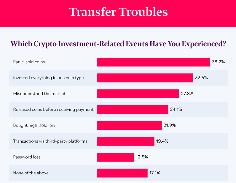 sondage investisseurs cryptomonnaies
