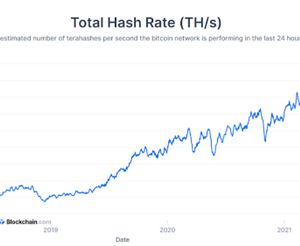Bitcoin : le hashrate est de nouveau en hausse !