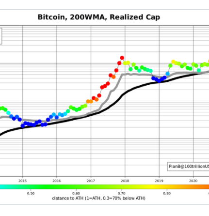 Le Bitcoin à 98 000 dollars à Noël : un leurre ou un bon présage ?