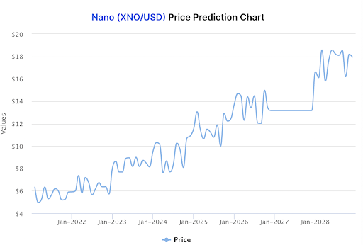 Cours Nano : évolution et prédictions