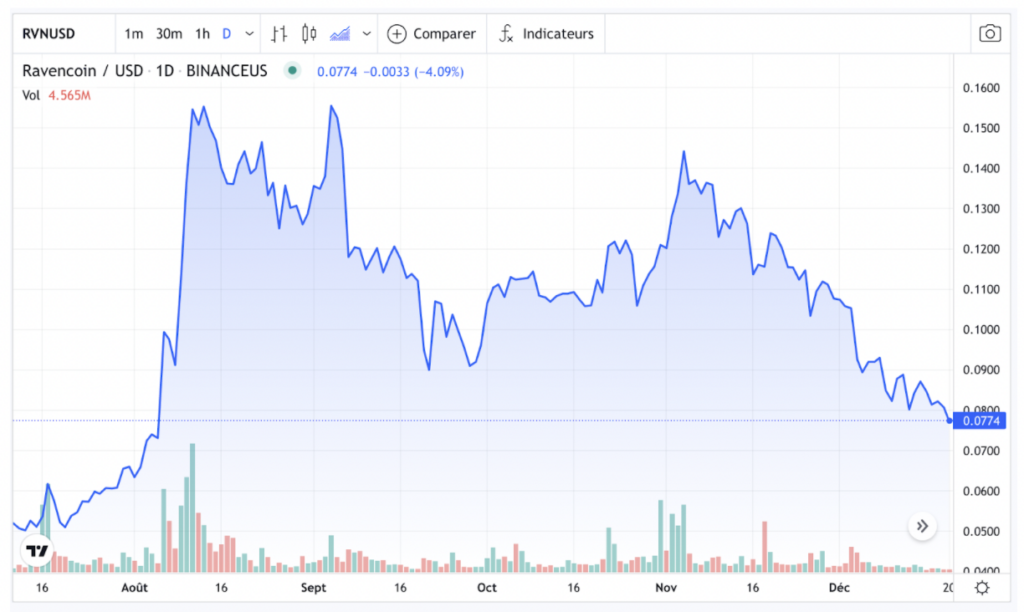 Cours Ravencoin : évolution et prédictions