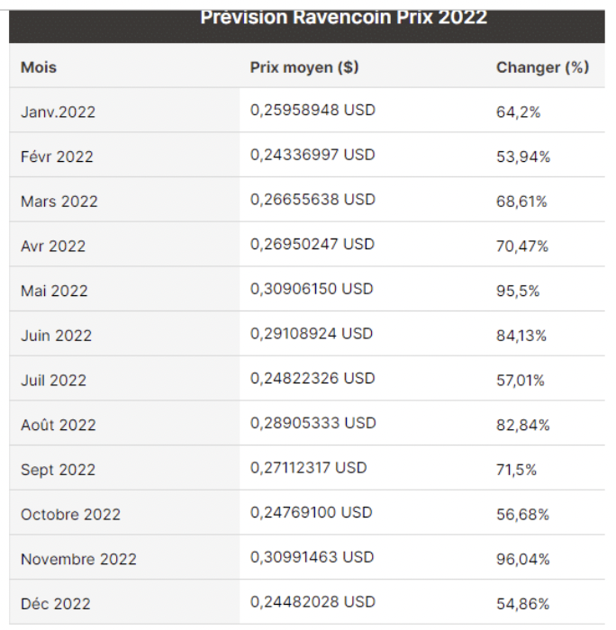 Cours Ravencoin : évolution et prédictions