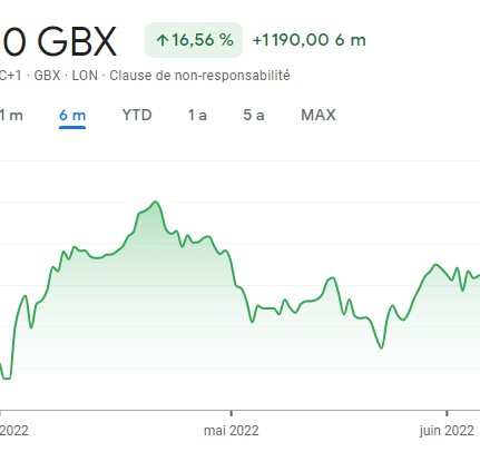 Tout sur le cours LSE : Faut-il investir en 2024?