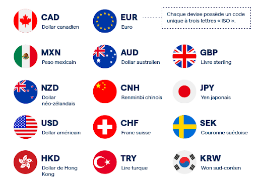 Idées invest forex