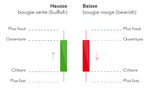 Stratégie des 3 chandeliers - Bougies