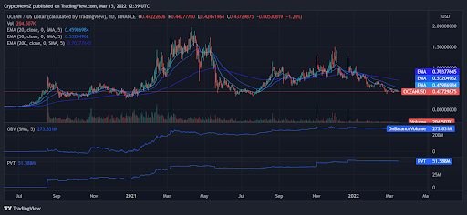 Ocean Protocol Facteurs