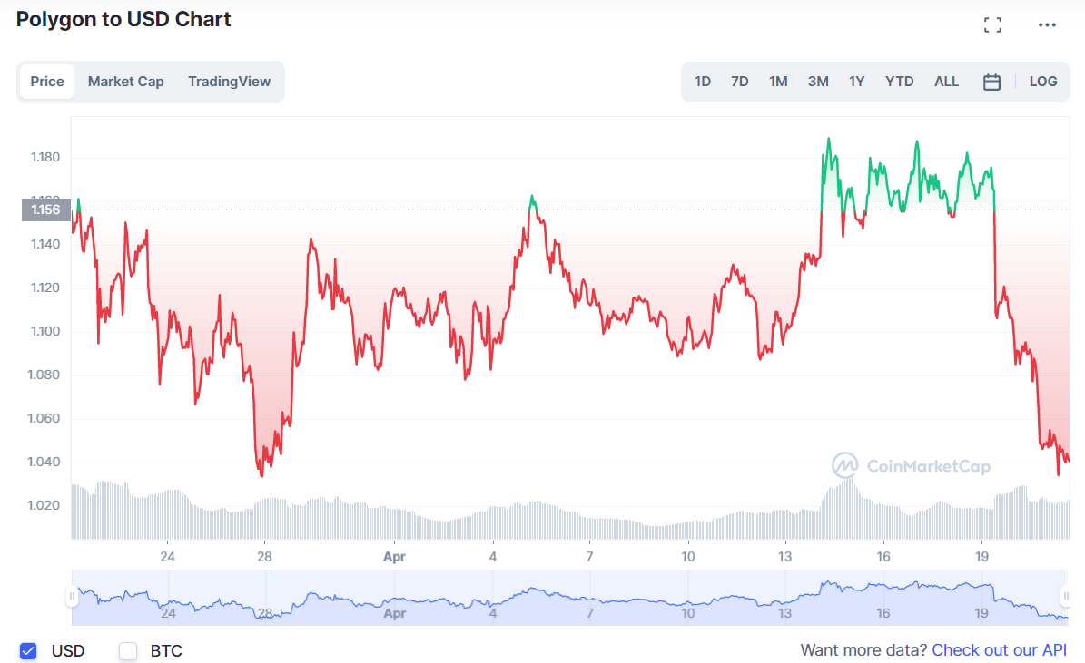 L'offre d'échange du Polygone, qui avait connu une forte baisse jusqu'au 24 mars, s'est inversée le lendemain.
