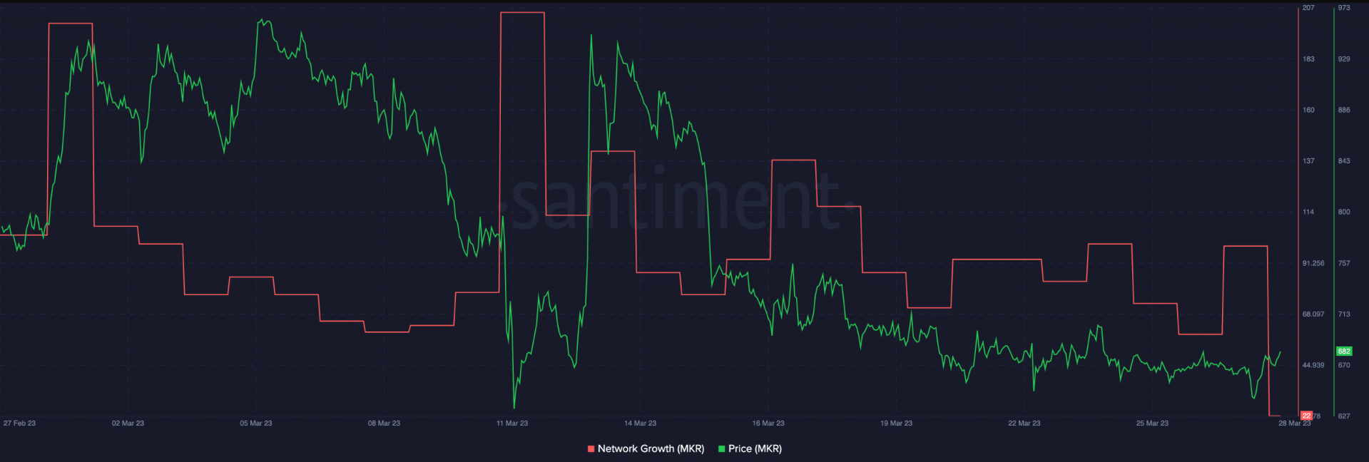 Taux de change du MKR pour la fin mars-avril 2023