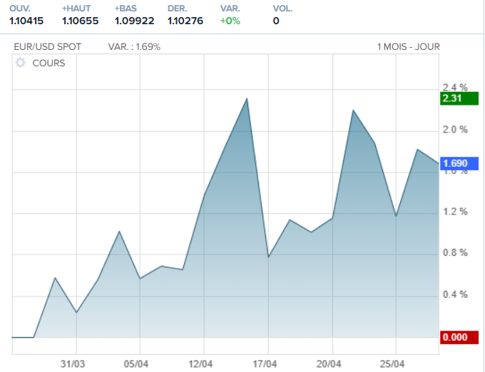 EUR/USD pour le mois d'avril 2023.