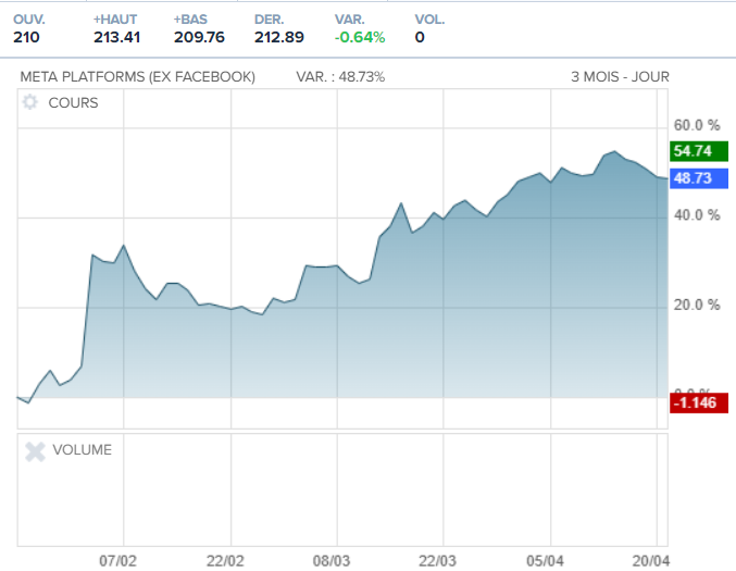 L'action Meta a connu une progression dynamique au cours des derniers mois.