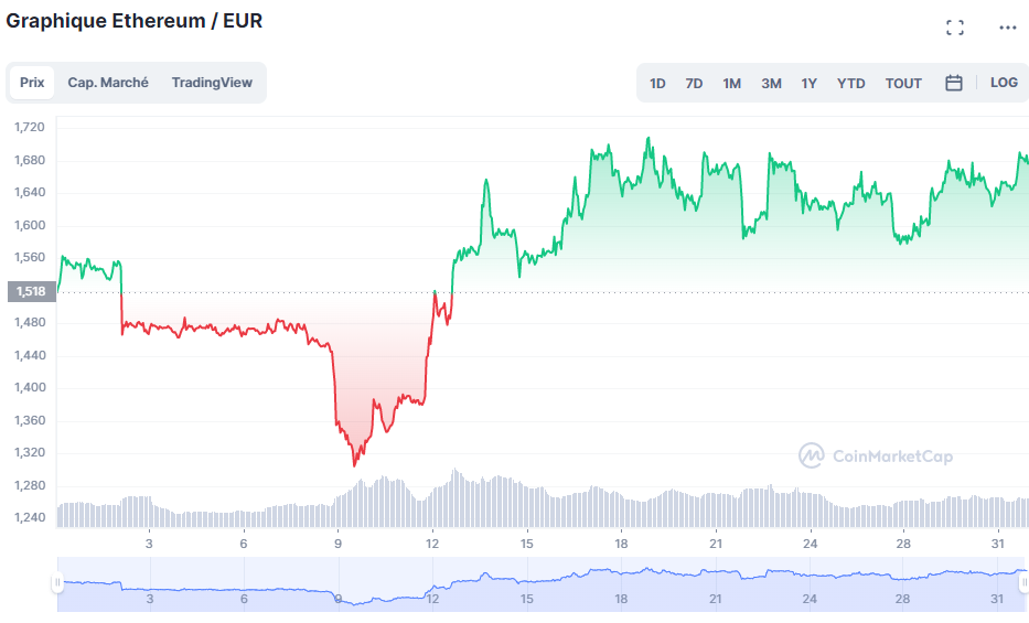 Nombre d'adresses ETH contenant plus de 1000 adresses 