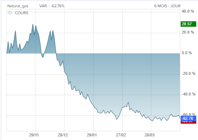 Évolution du prix du gaz naturel au cours du dernier semestre.
