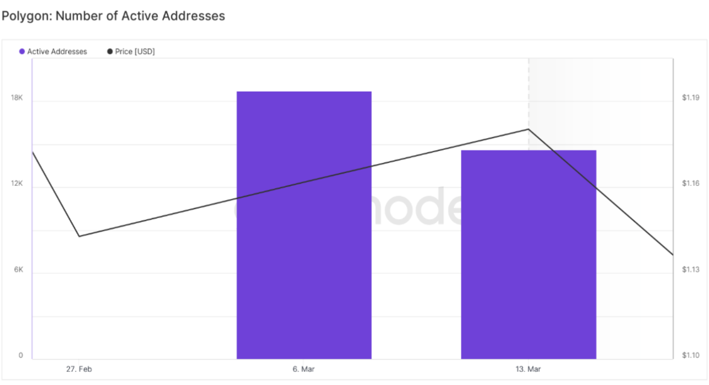 Nombre actuel d'adresses actives dans le réseau Polygon.