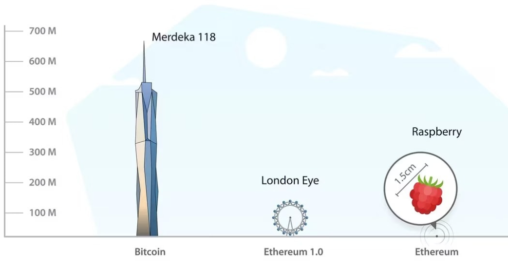 Graphique des différences de performance entre le bitcoin, Ethereum 1.0 et Ethereum après la fusion.
