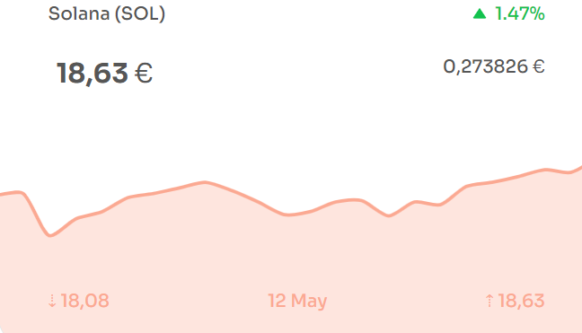 Solana domine la séance de marché d'aujourd'hui.