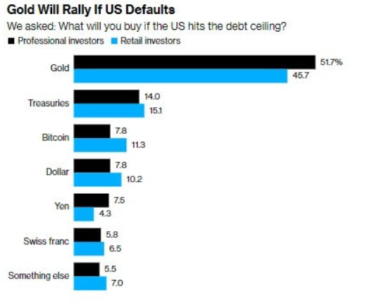 Comme le montre le graphique, il a été choisi par 7,8 % des investisseurs professionnels et 15,1 % des investisseurs particuliers.