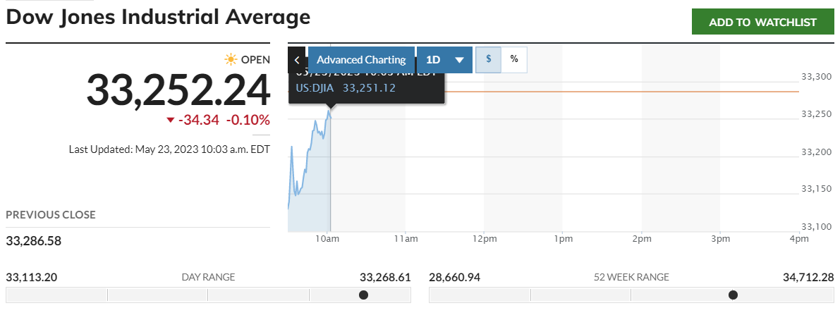 L'indice Dow Jones a perdu 34,34 points ou 0,10 %.