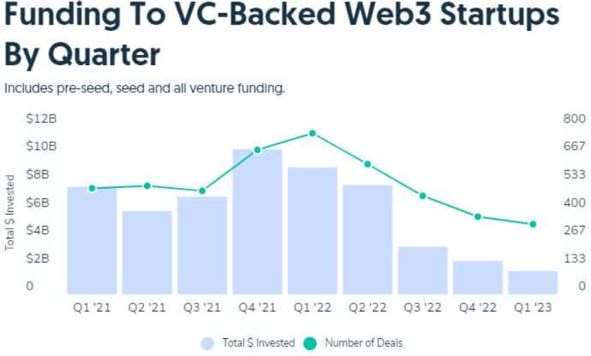 Bien que les nouvelles règles de la MiCA attirent l'attention des investisseurs sur les marchés européens, le financement en capital-risque des crypto-entreprises a chuté de 82 % au cours du premier trimestre 2023.
