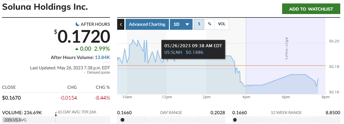 Les actions du centre de données pour le minage de bitcoins sont passées de 0,2001 $ à 0,229 $ hier à la suite de la dernière annonce, ce qui représente une hausse de 14 %.