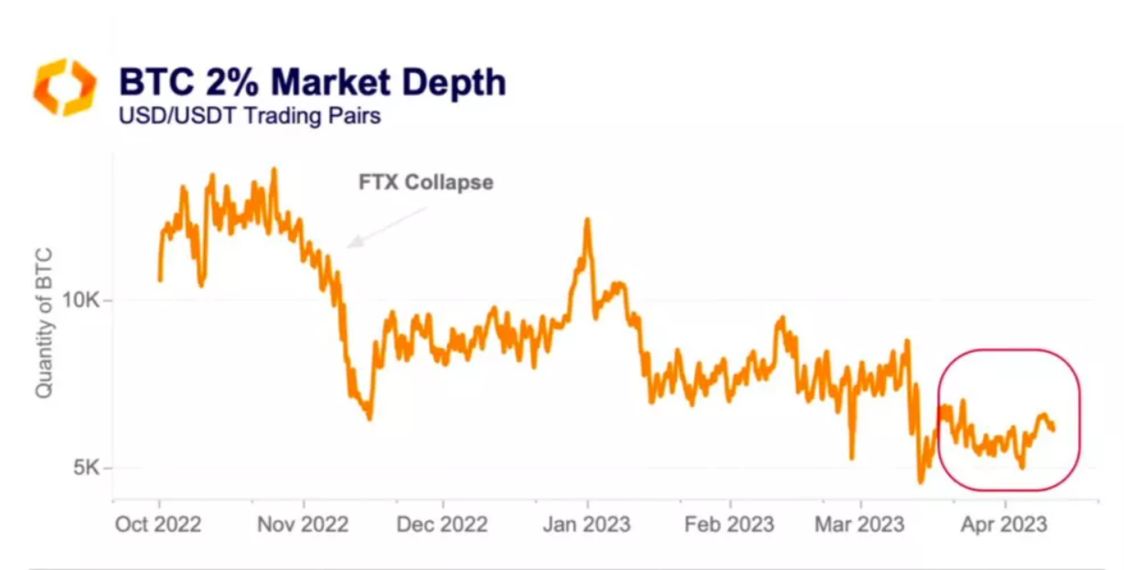 La tendance a été façonnée par l'effondrement de Terra et les faillites de 3AC et FTX, qui témoignent de la perte de confiance des investisseurs dans le marché des cryptomonnaies.