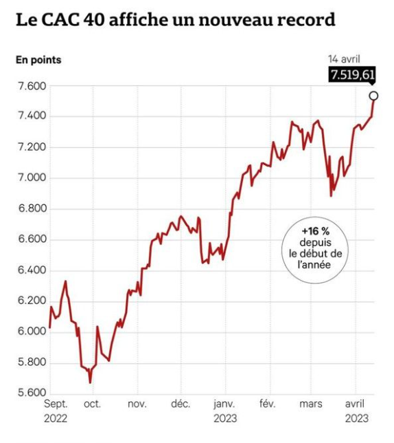 Les actions françaises s'envolent grâce à la demande chinoise de produits de luxe.