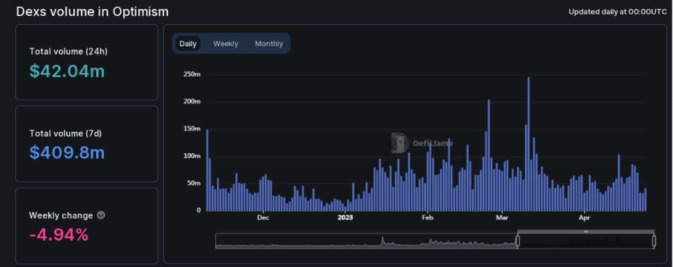 Le volume du DEX a atteint un record de 245,77 millions de dollars lors de l'annulation de l'ancrage à l'USDC.