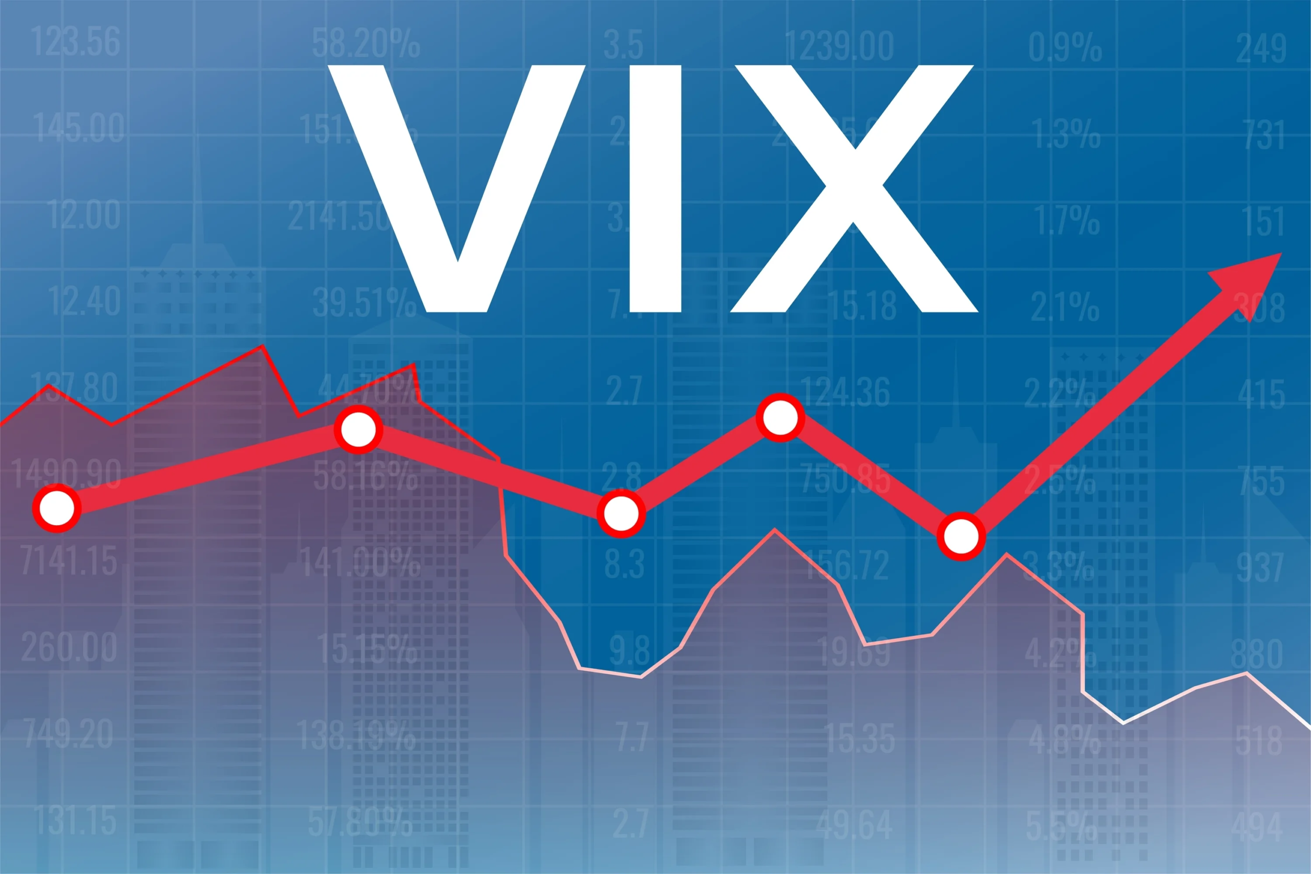 L'indice Vix a tendance à augmenter lorsque les actions chutent, mais il peut aussi bondir si les investisseurs s'attendent à une amélioration spectaculaire de la situation.