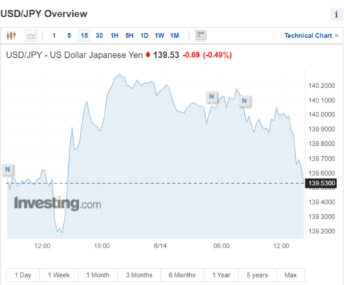 Le dollar s'est renforcé, avec notamment une hausse de 6 % par rapport au yen japonais.
