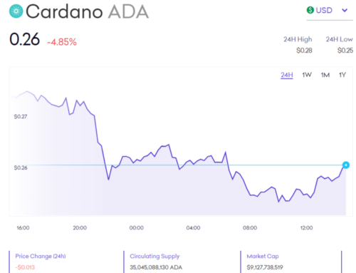 Les vendeurs peuvent abaisser l'ADA à 0,2000 $ ou 0,1750 $ si le sentiment baissier se poursuit.