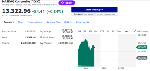Un autre indice, l'indice technologique Nasdaq 100, était déjà entré dans un marché haussier à la fin du mois de mars.