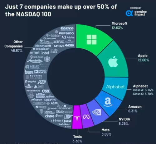 Le coefficient de corrélation sur 90 jours entre le BTC et le S&P 500 est tombé à près de zéro pour la première fois depuis juillet 2021.