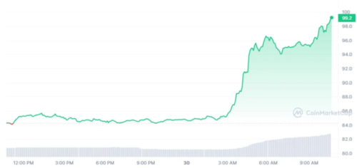 Au moment de la rédaction de cet article, la pièce LTC est cotée en bourse à un prix moyen de 97,64 $ et a enregistré un taux de croissance composé de 16,42 % au cours des dernières 24 heures.