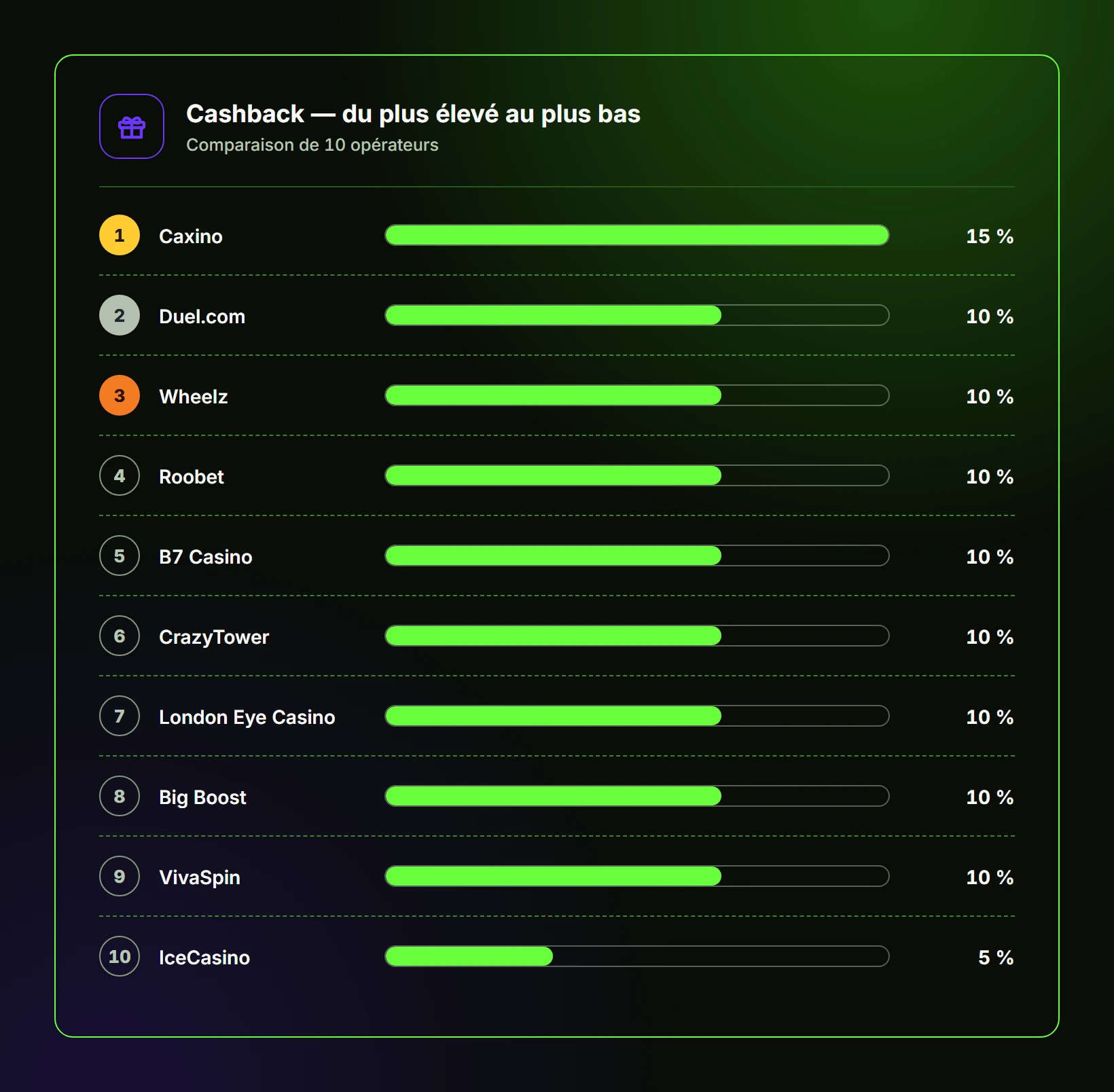 Cashback — du plus élevé au plus bas — casino retrait instantané
